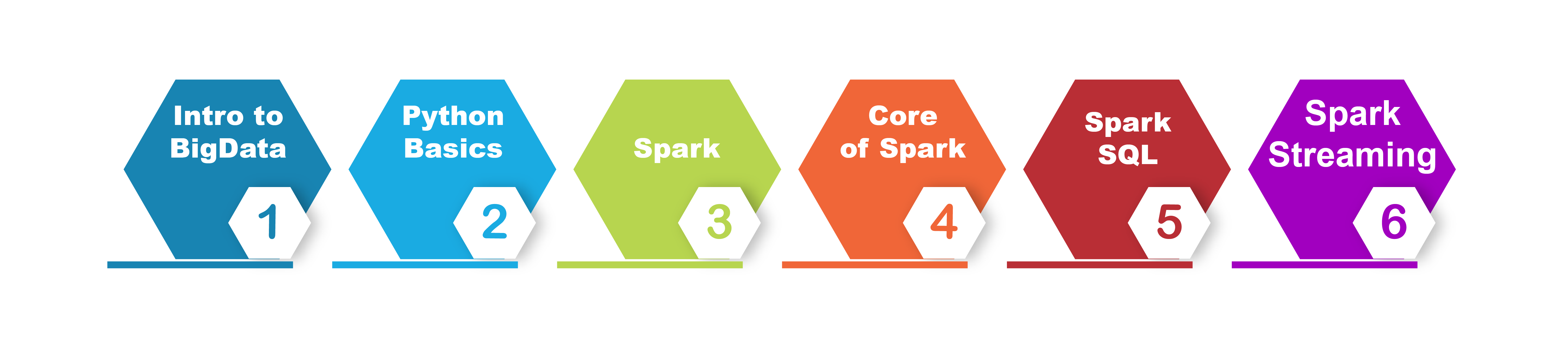 PySpark Training in Chennai